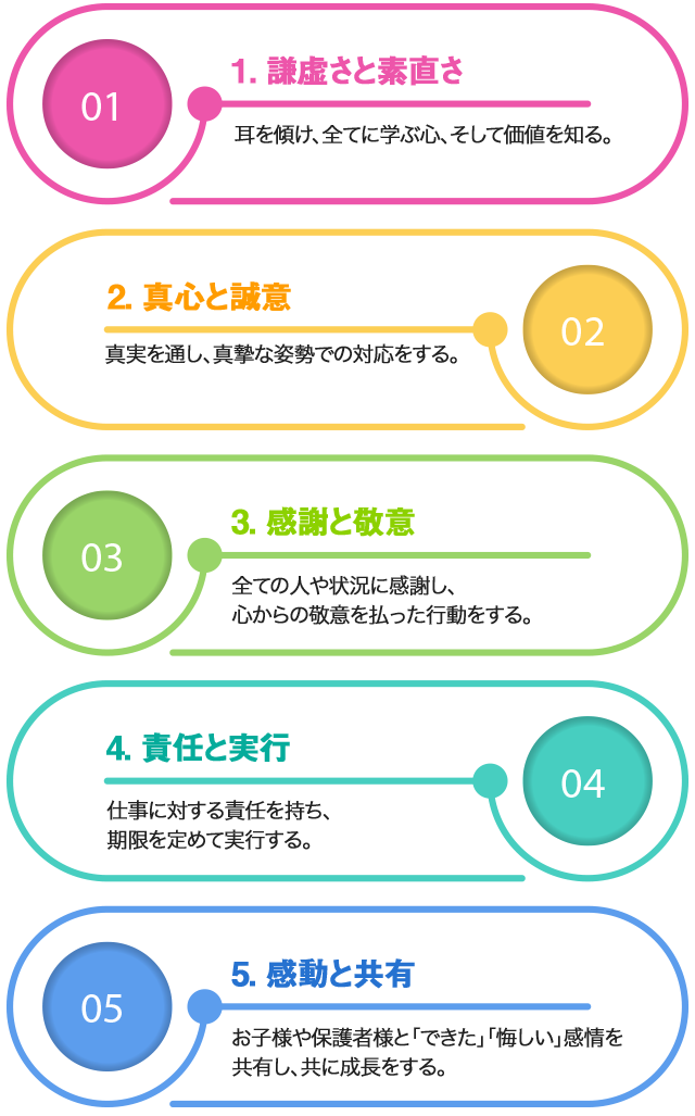 1. 謙虚さと素直さ2. 真心と誠意3. 感謝と敬意4. 責任と実行5. 感動と共有